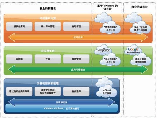 VMware云计算 构建现代化应用与软件服务的基石